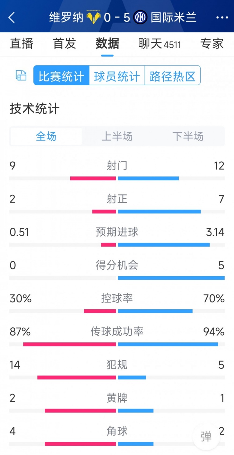 半場收手，國米5-0維羅納全場數(shù)據(jù)：射門12-9，射正7-2