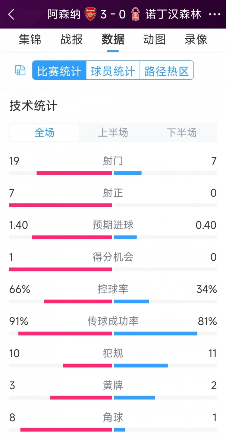 完勝！阿森納3-0諾丁漢森林全場數(shù)據(jù)：射門19-7，射正7-0