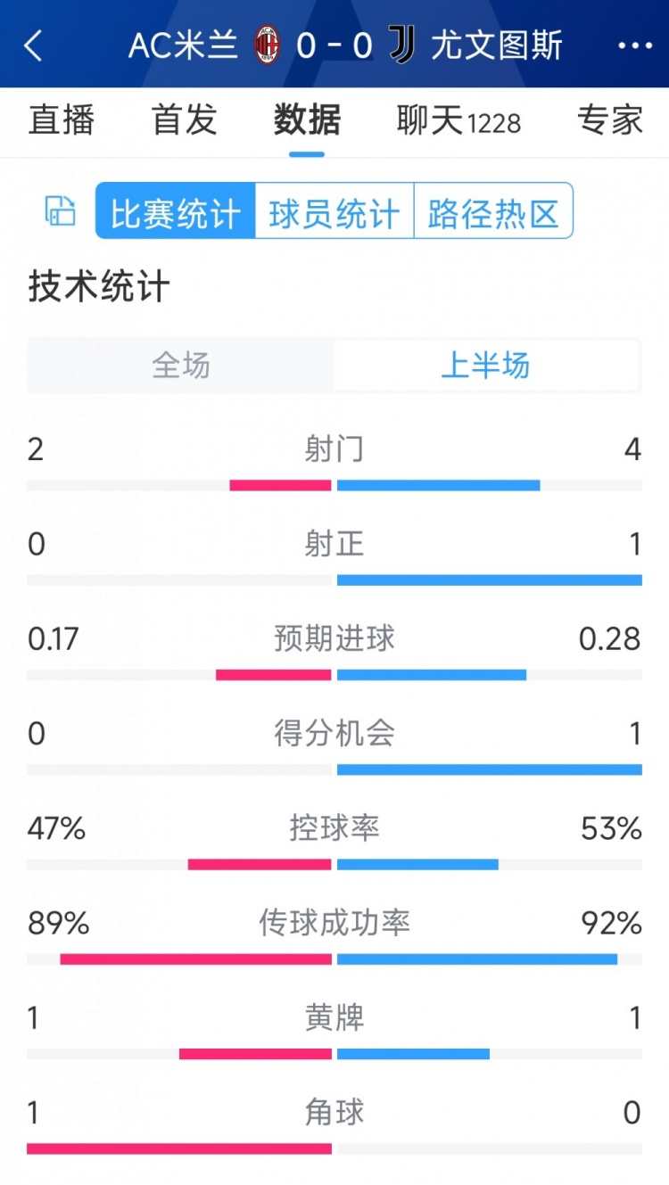 半場互交白卷，AC米蘭vs尤文半場數(shù)據(jù)：射門2-4，射正0-1