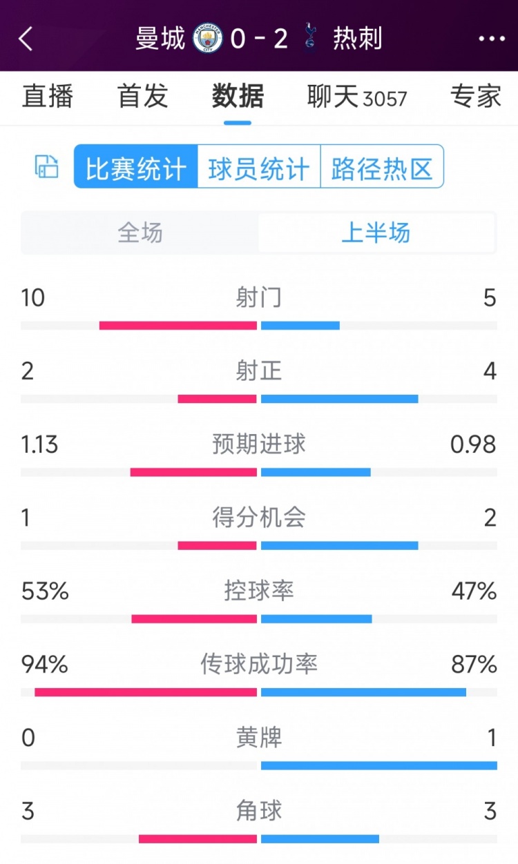 熱刺半場(chǎng)兩球領(lǐng)先！曼城vs熱刺半場(chǎng)數(shù)據(jù)：射門10-5，射正2-4