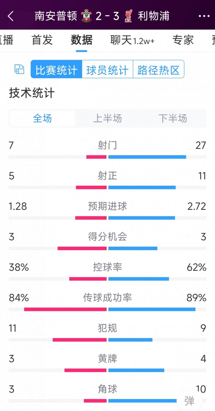 有驚無險！利物浦3-2南安普頓全場數(shù)據(jù)：射門27-7，射正11-5