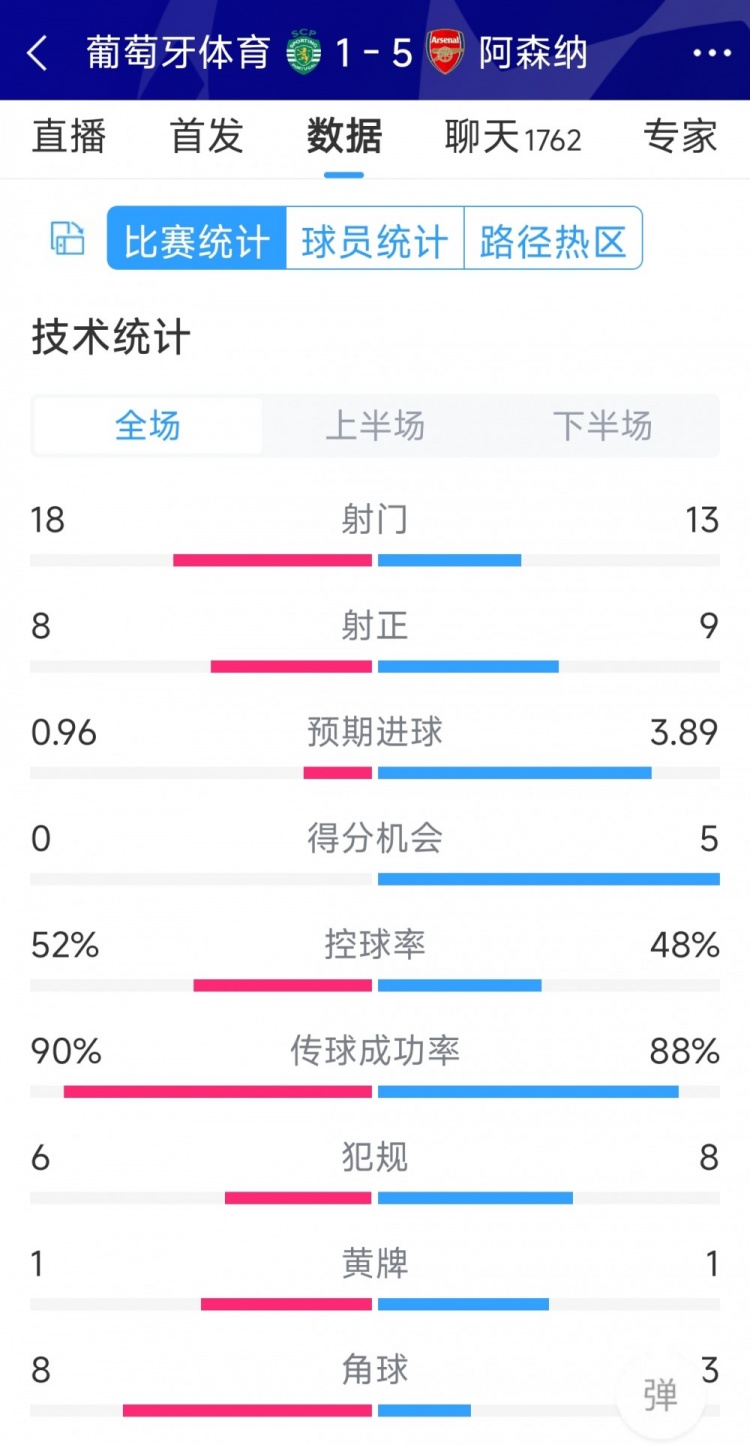 勝在效率！阿森納5-1葡萄牙體育全場數(shù)據(jù)：射門13-18，射正9-8