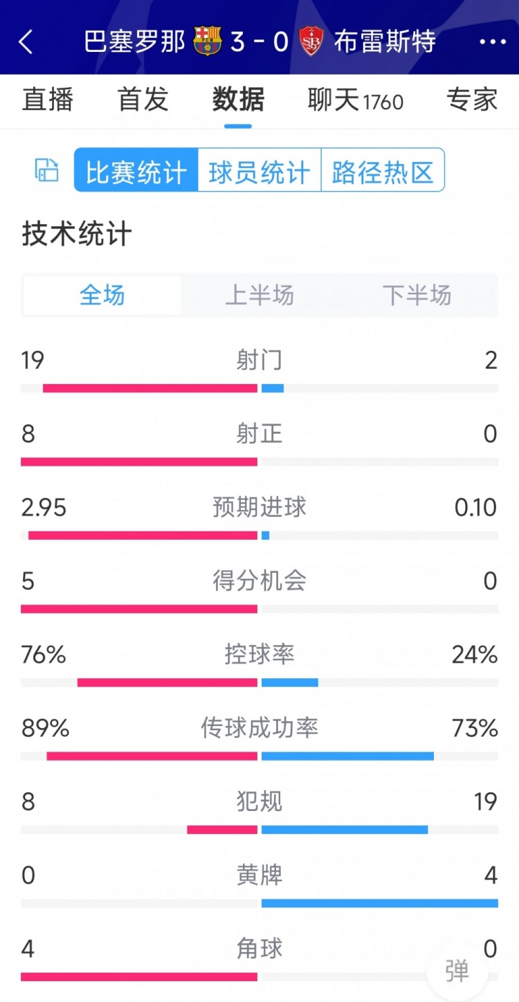 碾壓！巴薩3-0布雷斯特全場(chǎng)數(shù)據(jù)：射門(mén)19-2，射正8-0