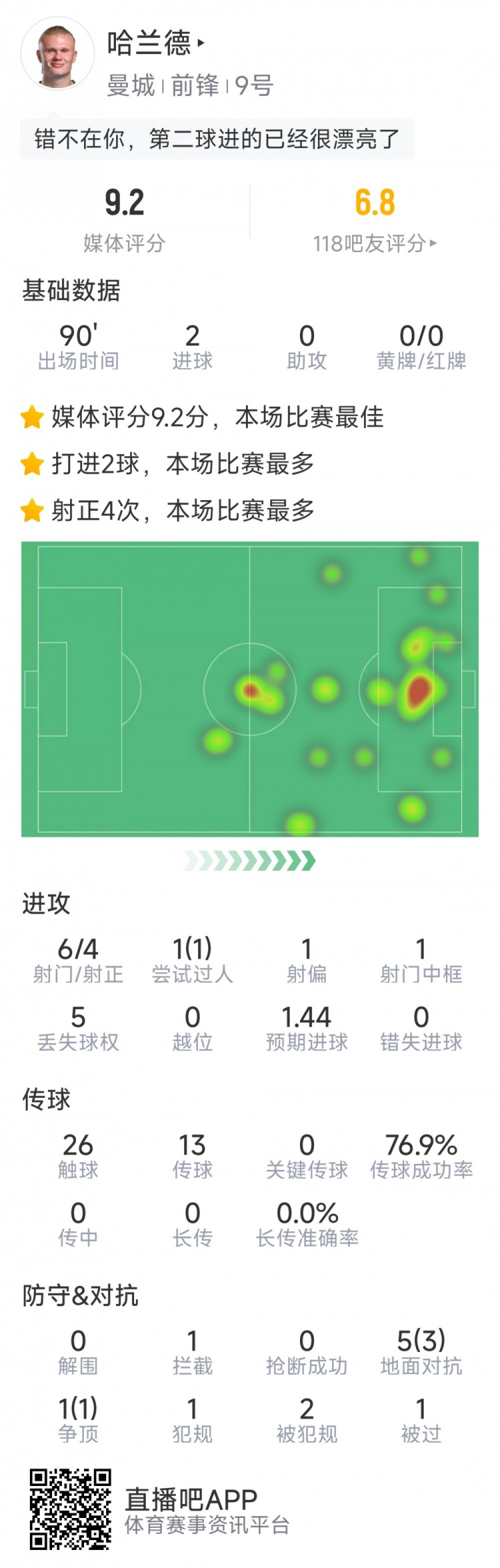 哈蘭德本場數(shù)據(jù)：梅開二度，6射4正，1次中框，評分9.2分