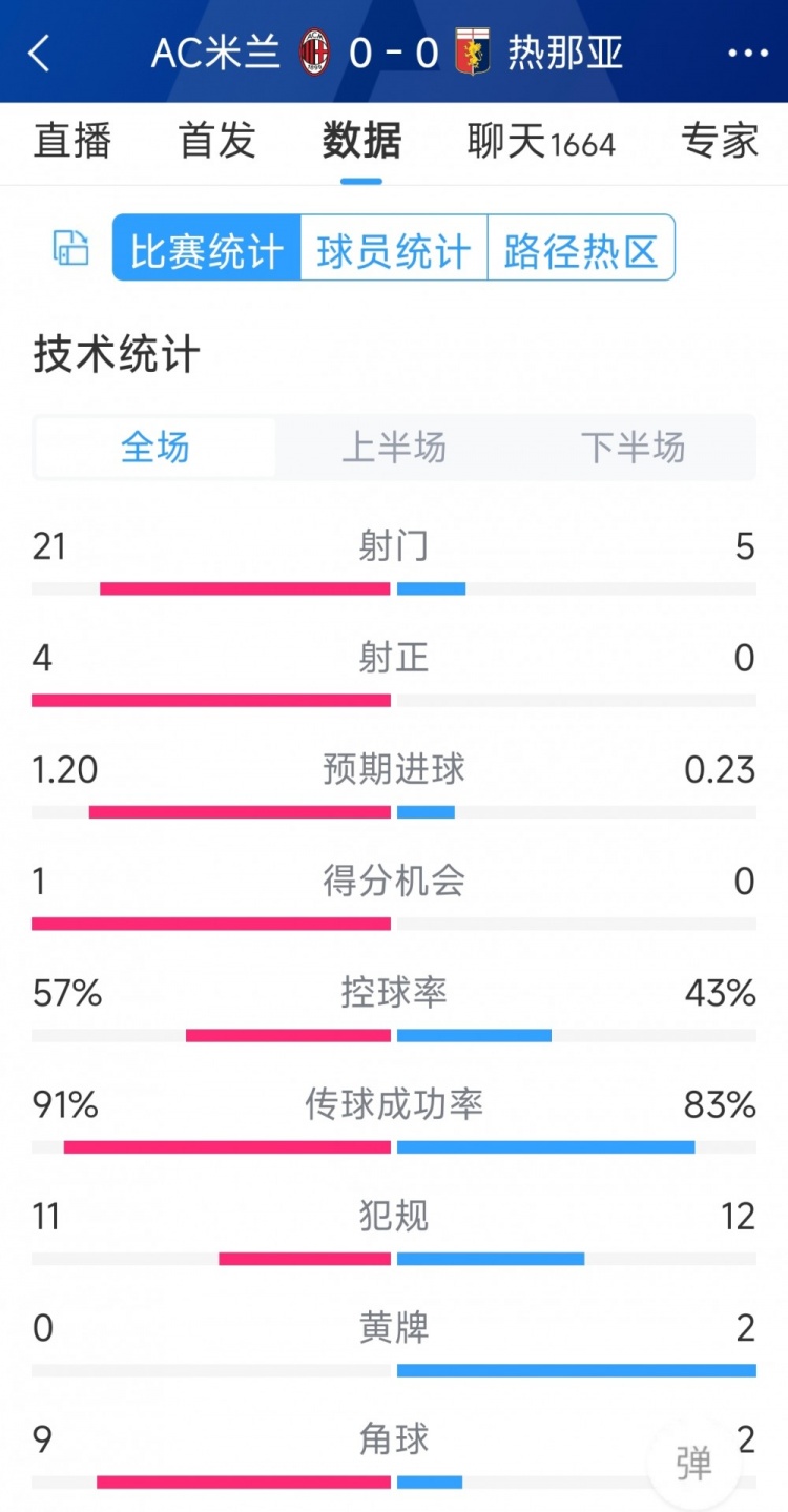 圍攻無(wú)果，AC米蘭0-0熱那亞全場(chǎng)數(shù)據(jù)：射門21-5，射正4-0