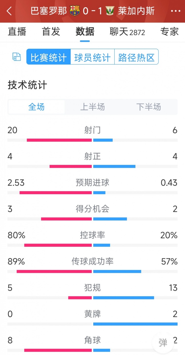 空有八成控球率，巴薩0-1萊加內(nèi)斯全場數(shù)據(jù)：射門20-6，射正4-4