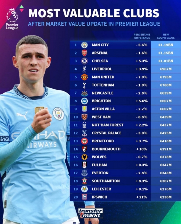 德轉(zhuǎn)列英超球隊身價榜：曼城11.9億歐居首，阿森納次席&藍軍第三